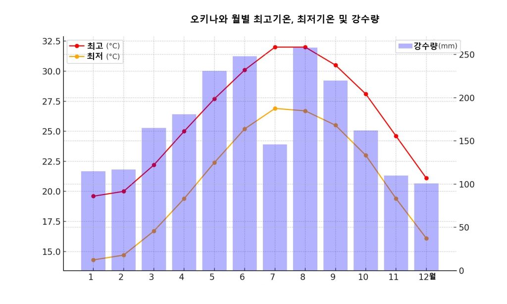 오키나와 월별 최고기온, 최저기온, 강수량