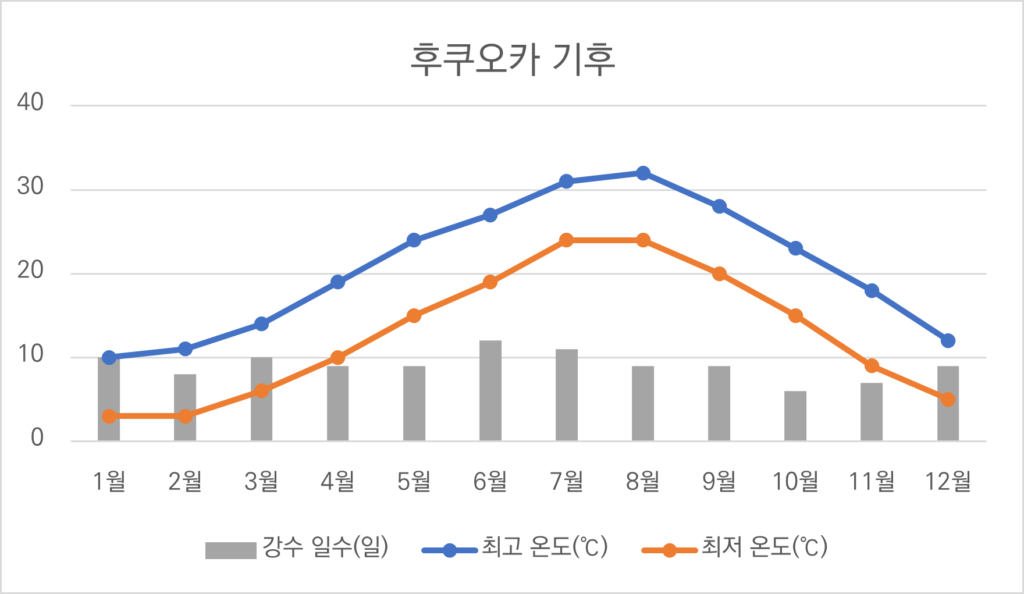 후쿠오카 월별 최고기온 최저기온