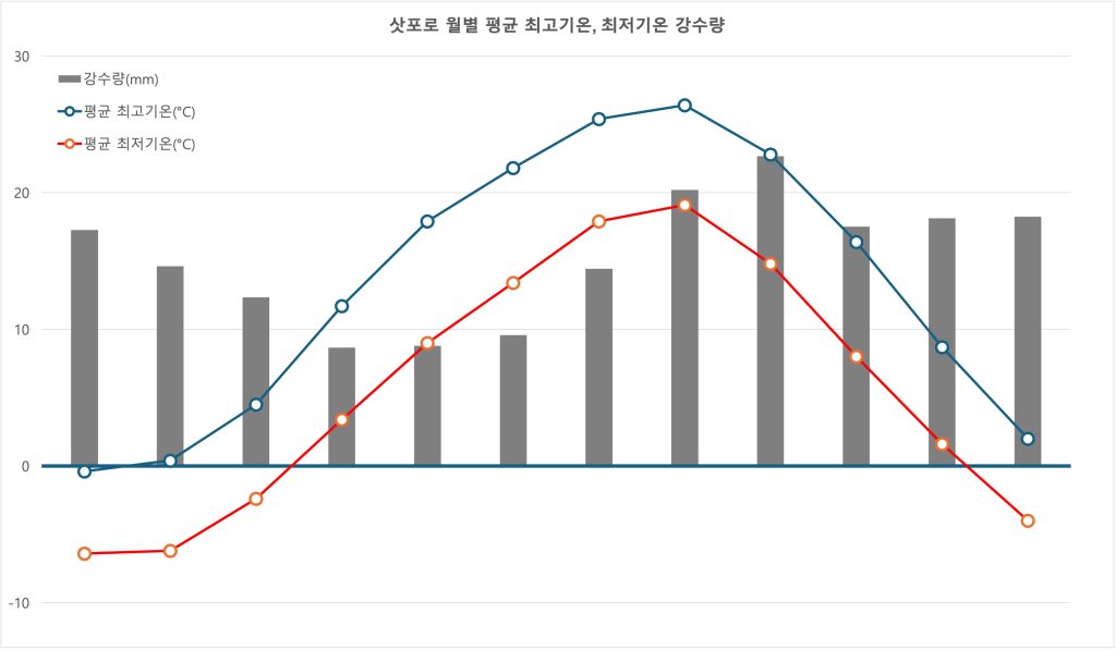 삿포로 월별 평균 최고기온, 최저기온, 강수량